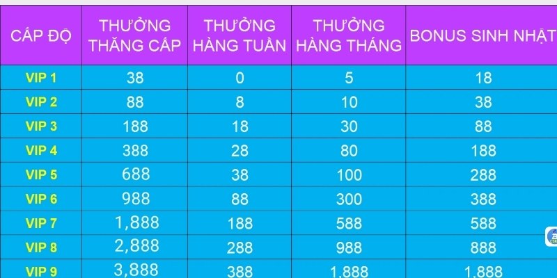 Chi tiết mức thưởng theo từng khung thời gian và bonus sinh nhật